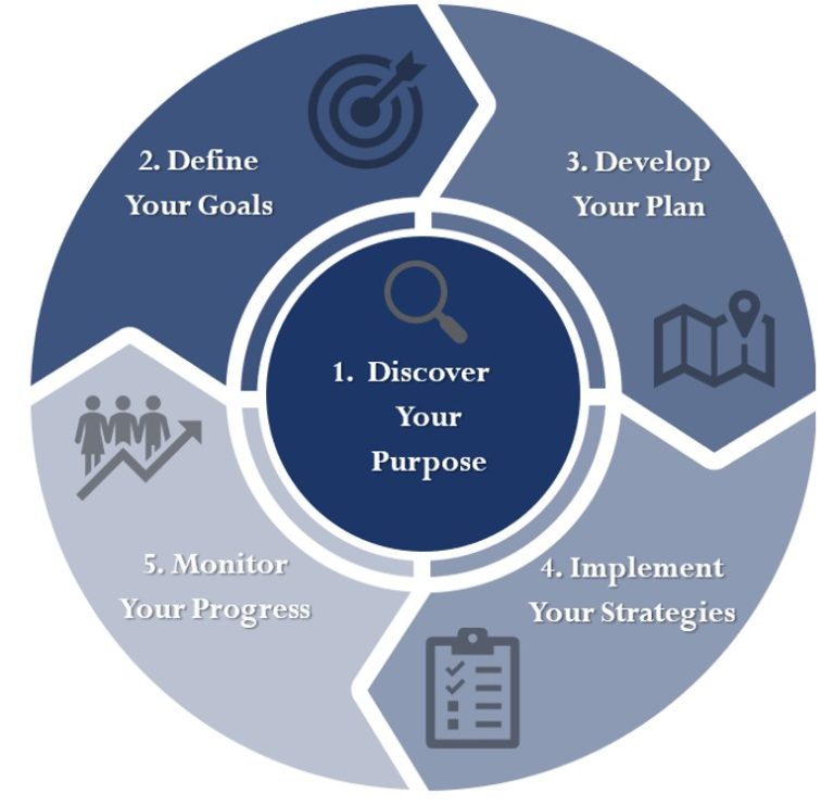 Our Purpose Driven Planning Process Steward Wealth Strategies